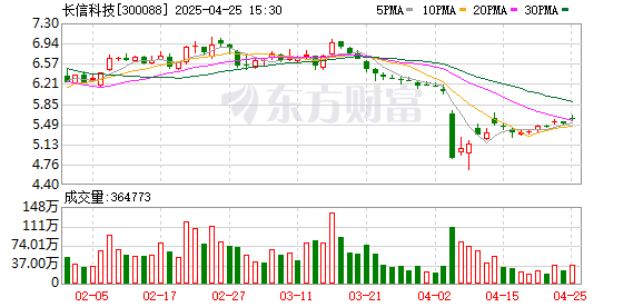 国家允许的配资平台2022 长信科技：2025年一季度净利润7970.25万元 同比增长61.09%